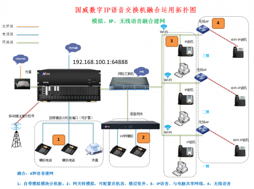 國威模擬、IP、無線混合語音建網(wǎng)拓撲