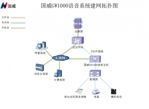 國威GW1000程控電話交換機語音建網(wǎng)拓撲圖