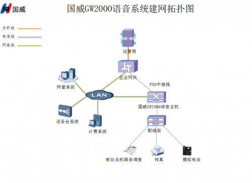 國威GW2000程控集團電話交換機語音建網(wǎng)拓撲圖