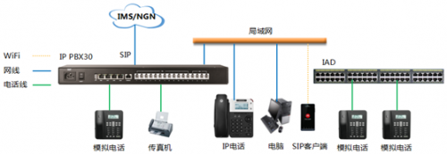 IP PBX&amp;IAD模擬外線應(yīng)用方案