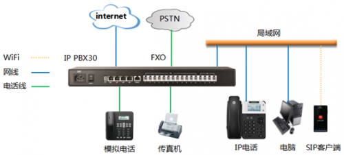 IP PBX模擬外線應(yīng)用方案