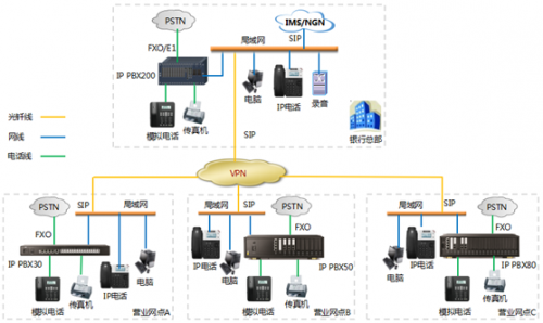金融行業(yè)IP PBX應(yīng)用方案