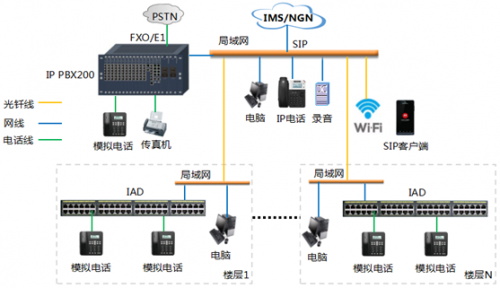 企業(yè)樓宇I(lǐng)P PBX應(yīng)用方案