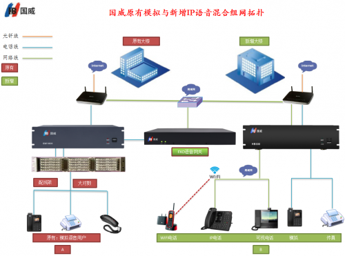 國威原有模擬交換機與新增IP交換機混合組網(wǎng)拓撲圖