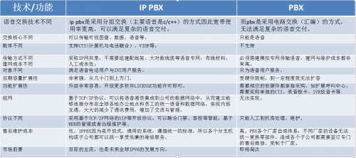 IP PBX與傳統(tǒng)PBX的區(qū)別