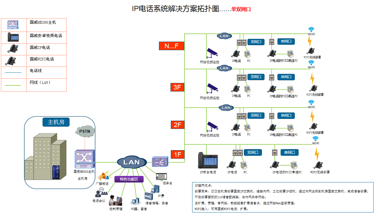 ip電話解決方案拓?fù)湔f明