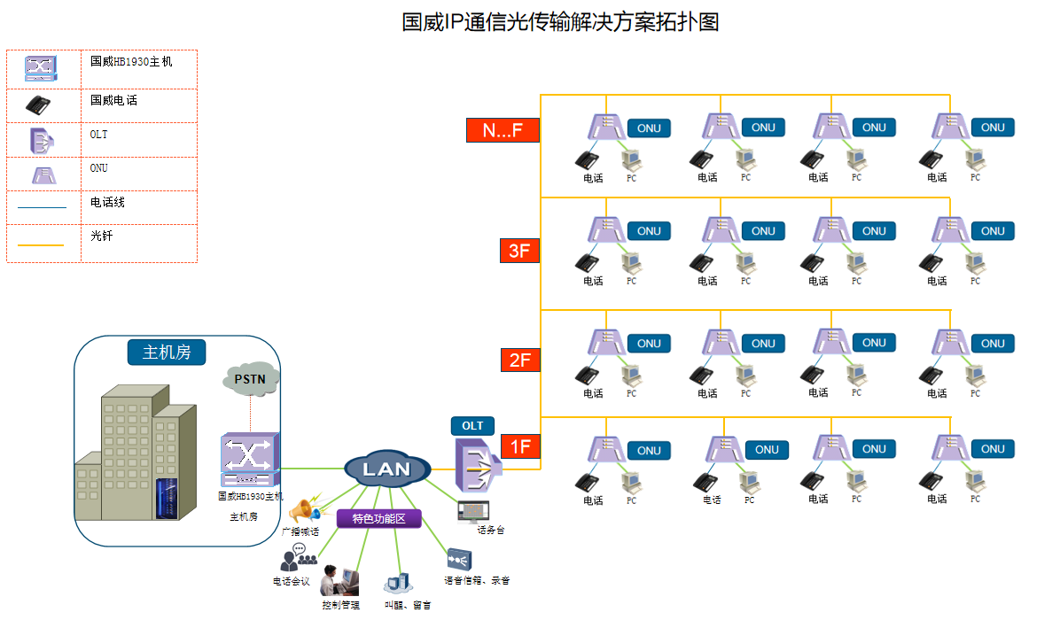 GPON光傳輸解決方案說明圖