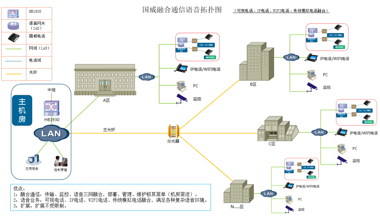 融合通信拓?fù)湔f明
