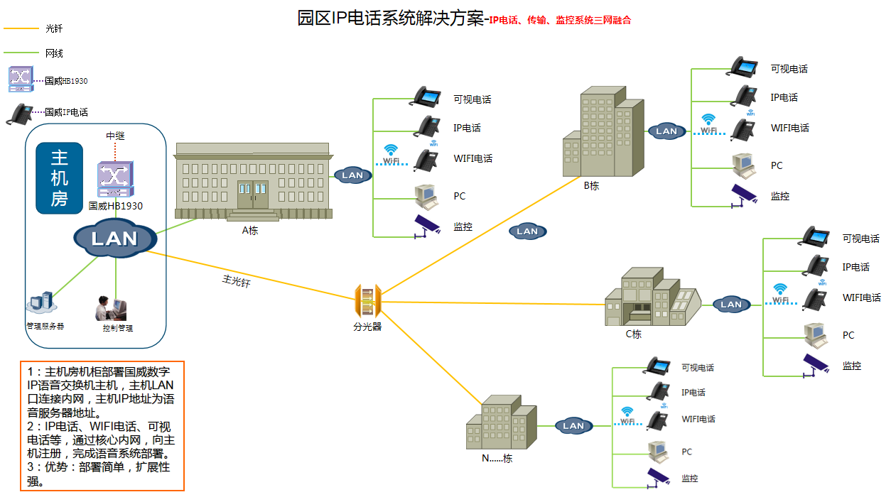 IP通信園區(qū)解決方案拓?fù)鋱D