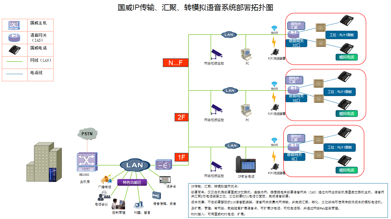 分機(jī)網(wǎng)關(guān)解決方案說明
