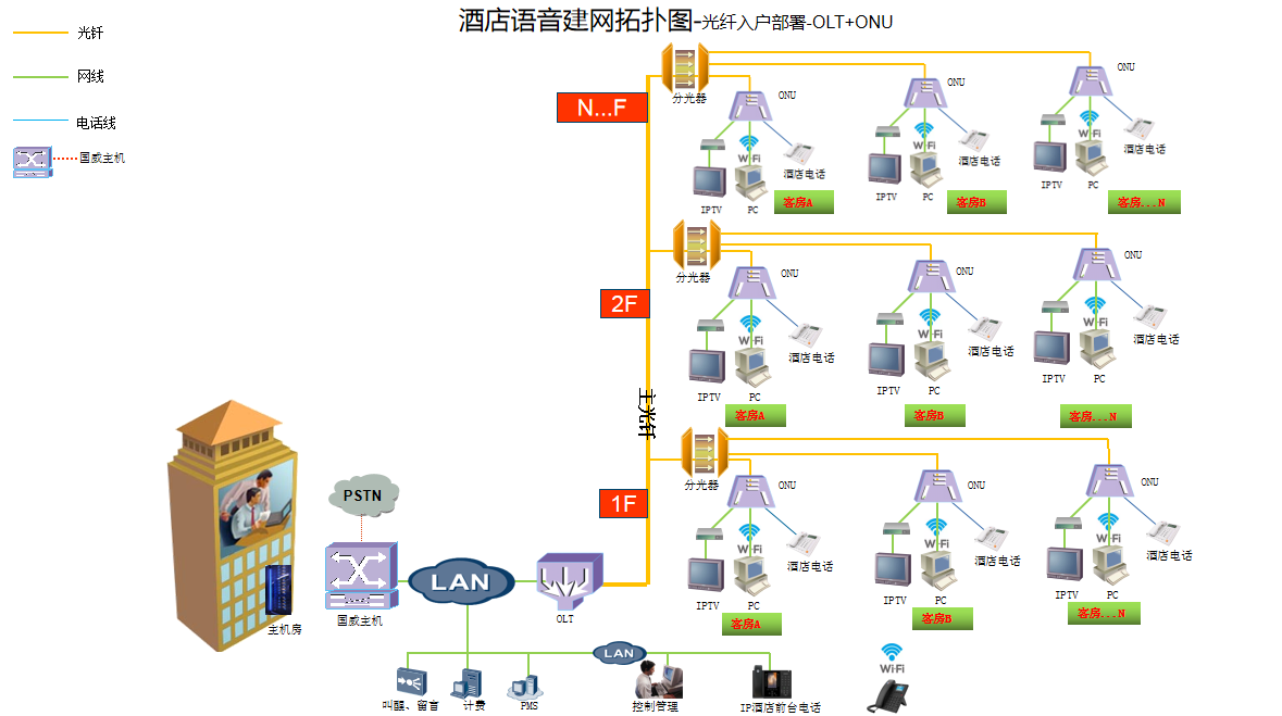 酒店語音解決方案OLT+ONU說明