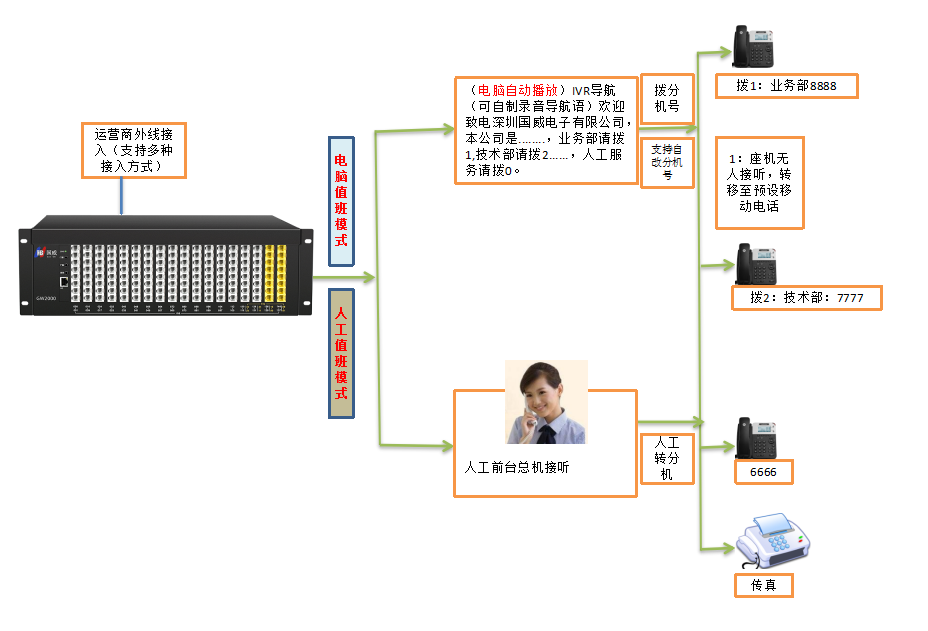 電腦值班模式原理流程圖解